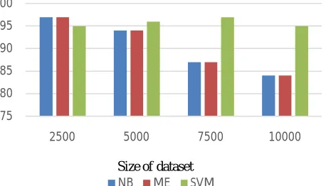 Fig 6: Comparison of accuracies of different algorithms 