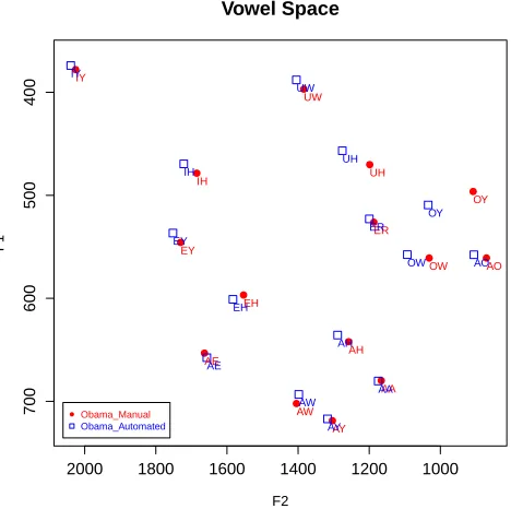 Figure 4: Plot of formants averaged over ﬁltered to-kens of stressed vowels. This plot shows Obama’svowels as exhibited in the 2015 State of the Union,analyzed using ASR as well as manual transcriptionsfor comparison