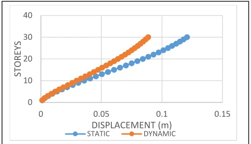 Fig. 10 Displacement for braced core
