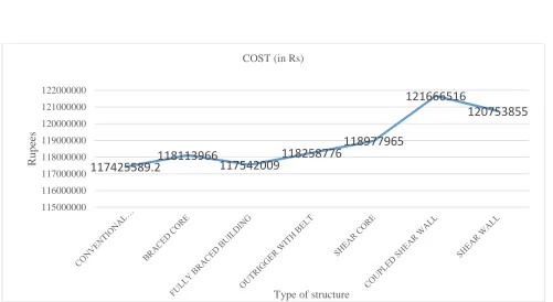 Fig. 15 Cost Evaluation