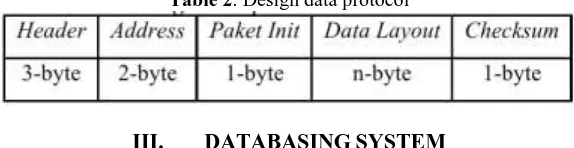Table 2. Design data protocol 