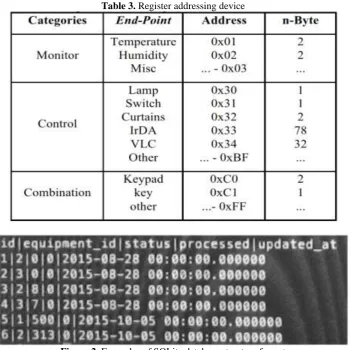 Figure 2. Examples of SQLite database structure format 