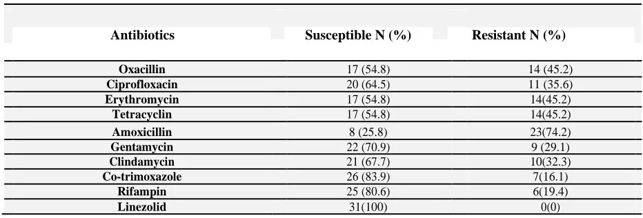 Table 3.Rate of Resistance to Various Antibiotics by the Disk Diffusion Method 