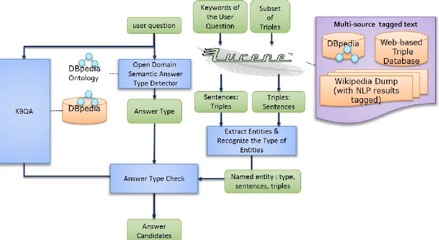Figure 2. Semantic answer type detector used to merging answer candidates 