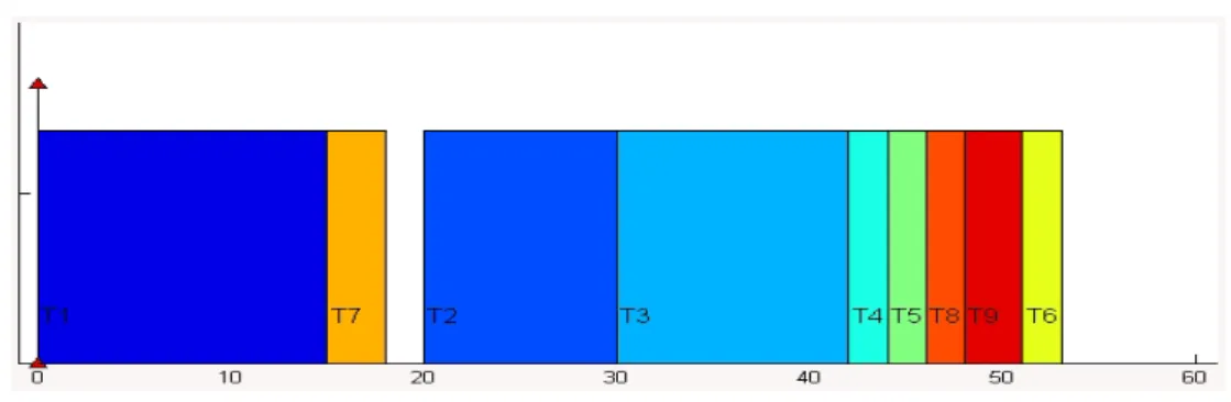 Figure 1.3: Example: Building a house, resulting schedule