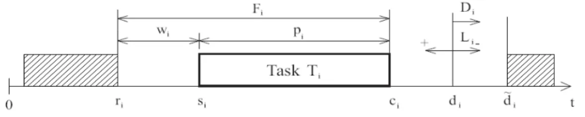 Figure 2.1: Graphic representation of task parameters