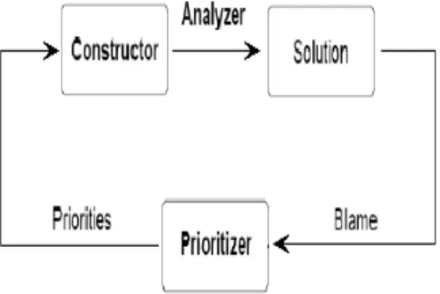 Figure 3.1: Construct/Analyze/Prioritize cycle