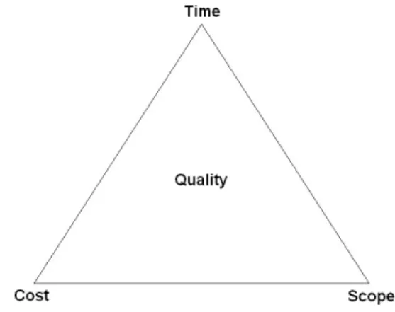 Figure 5.1: The Project Management Triangle