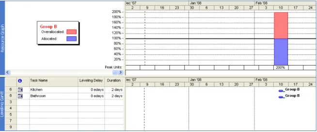 Figure 5.2: Example 5.1: resource Group A overallocation
