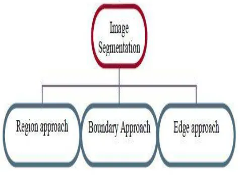 Fig 1: Image Segmentation approach 