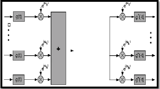 Figure 1: Multi carrier modulation technique.  