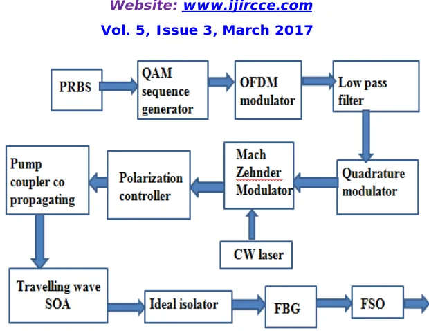 Figure 3. Block diagram of transmitting section of FSO link using the OVSB modulation based on direct detection