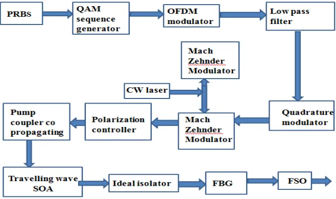 Figure 5. Block diagram of transmitting section of FSO link using the OVSB modulation based on coherent detection
