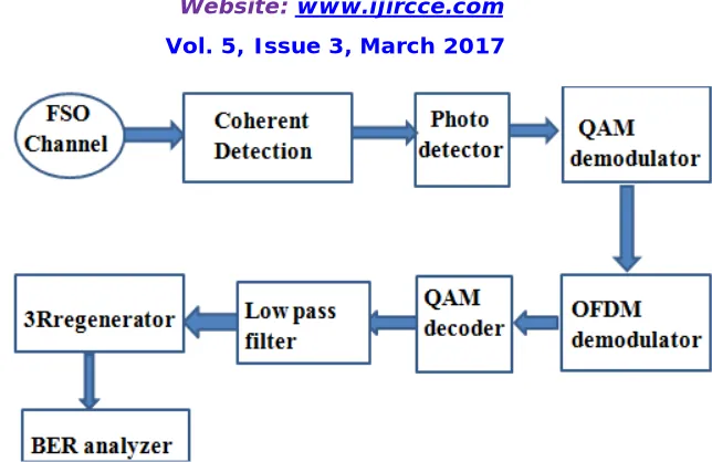 Figure 6. Block diagram of transmitting section of FSO link using the OVSB modulation based on coherent detection