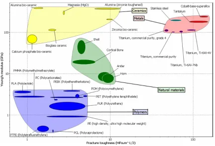 Figure 1- 3 Mechanical properties of natural materials in comparison with bulk 