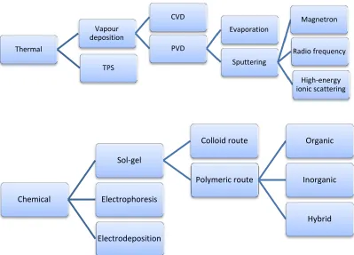 Figure 1- 5 Classification of processes used for coating at the industrial level [44] 
