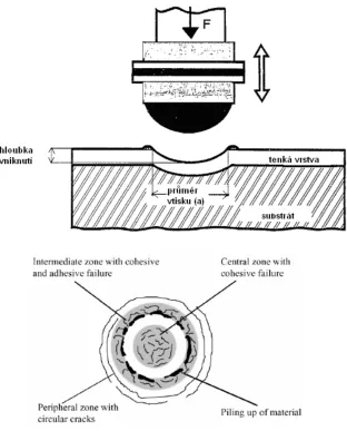 Figure 1- 8 Ball-on-plate repetitive impact testing 