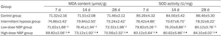Table 3. Comparison of MDA content and SOD activity across the groups (_x±s)
