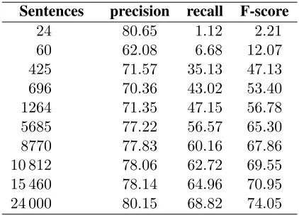 Table 1: Evaluation result for the German named entityrecognition task using an interactive online learning ap-proach with different sizes of training dataset tested onthe ﬁxed development dataset.