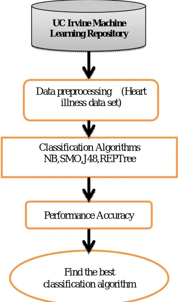 Figure 1: Preprocessing Flow Chart ForHeart Illness Data Set  