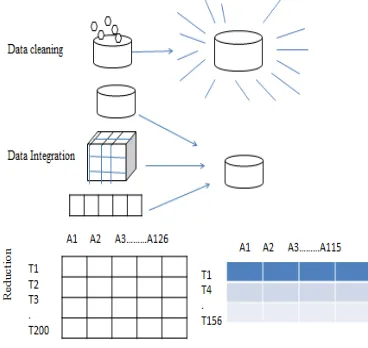 Figure 2: Data preprocessing Technique 