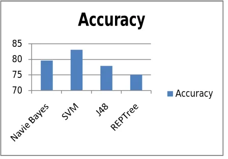Figure 3: Accuracy chart on Heart illness Data set 