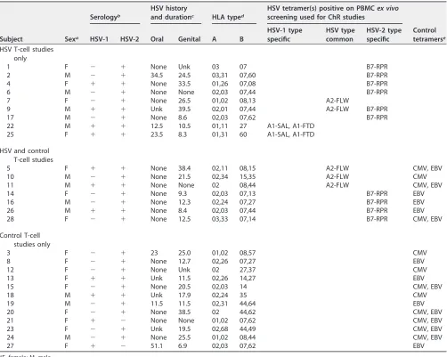 TABLE 1 Participants and virus-speciﬁc CD8 T-cell populations studied