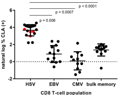 FIG 2 CLA expression by virus-speciﬁc CD8 T cells in direct ex vivo stains (left three groups) or bulkmemory CD8 T cells (right)