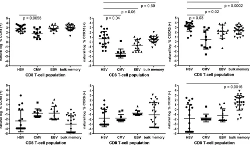 FIG 3 Representative data for ChR expression by virus-speciﬁc CD8or HSV tetramer-positive cells, with CLA expression on the� T cells for subject S28 and HSV-2 tetramerB7-RPR