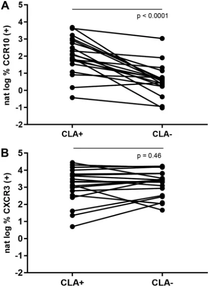 FIG 5 Circulating CLACCR10 expression by 19 gated tetramer-positive HSV-speciﬁc CD8 T-cell populations from 16 subjectsdifferentiated by CLA expression