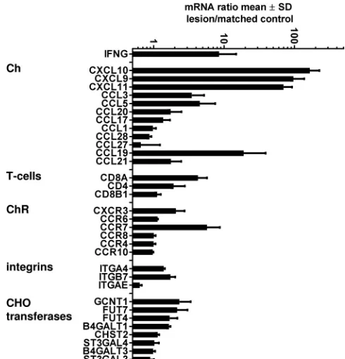 FIG 6 mRNA expression for selected immunologically relevant proteins in recurrent human HSV-2 genitalskin lesion biopsy specimens (n � 3) and person-matched normal skin (n � 3)