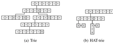 Fig. 1.Examples of trie-based data structures storing English words: bad,bag, be, beach and bee