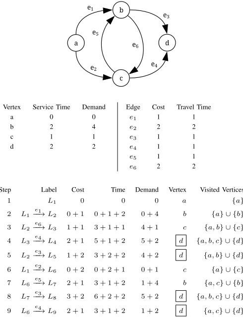 Fig. 2. Steps of a label processing algorithm for ﬁnding the shortest pathswith resource constraints.