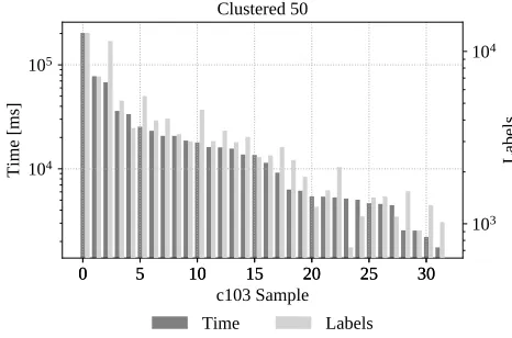 Fig. 8. Time [ms] required for computations and the number of the shortestpaths with resource constrained found in samples of the benchmark instancec103 of size 50.