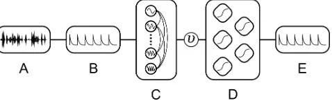 Figure 5: An overview of our GFNN-LSTM system showing (A) audio input, (B) mid-level