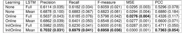 Table 2: Detune oscillation mode results. These results show the mean results calculated on thevalidation data
