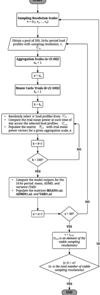 Fig. 1. The flowchart of a Monte Carlo model to study diversity and variability of aggregated residential load profiles with different sampling resolutions 