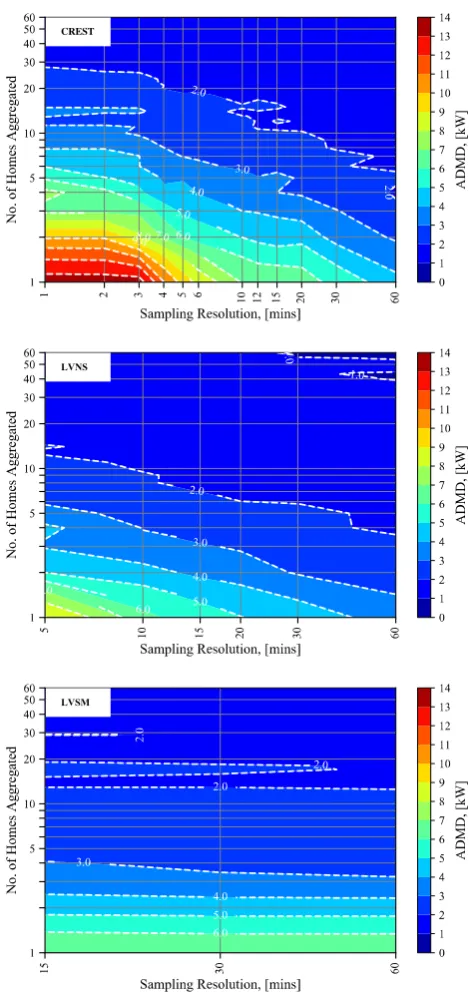 Fig. 3. A summary of how the ADMD changes when loads of different home grouping sizes are aggregated at different sampling resolutions 