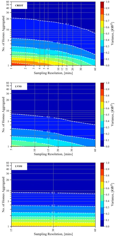Fig. 5. A summary of how the variance changes when loads of different home grouping sizes are aggregated at different sampling resolutions 