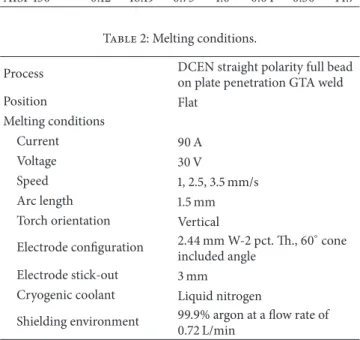 Table 2: Melting conditions.