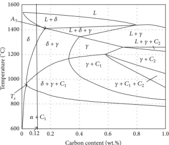 Figure 2: Continuous cooling transformation of �-ferrite to � in the HTHAZ during weld thermal cycle [18].