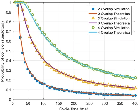 FIGURE 12. Simulation and mathematical model of probability ofcollision PcsN in (12) for N = 2, N = 3 and N = 4 overlap slottedunsynchronized system representing region b, c and dof Fig