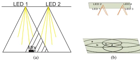 FIGURE 1. Various overlap conditions obtainable from the system underconsideration. (a) Illustration of overlap region where LED data packetsare subject to collision