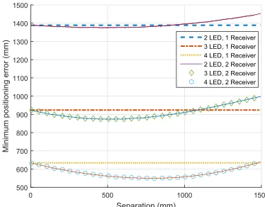FIGURE 11. Cumulative distribution function (CDF) showing thecumulative probability spread of positioning error for thesetup described in Fig