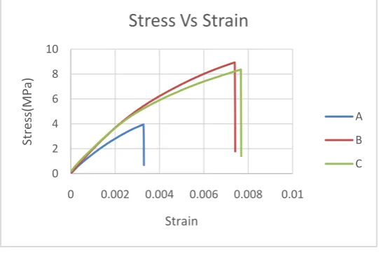 Fig. 12. Stress- strain curve for 20 % teak wood dust composites  