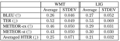 Table 1: Average values of evaluation metrics in the WMT and LIG corpora