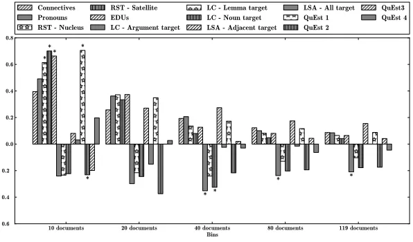 Figure 1: Impact of discourse features on document-level QE - ‘*’ means p-value <.0 05