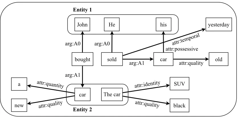 Figure 1: Example of our semantic-based graph given three sentences: