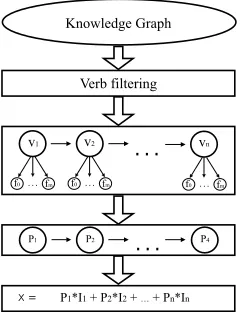 Figure 2: Flow of execution in general (a) and for an example document (b).