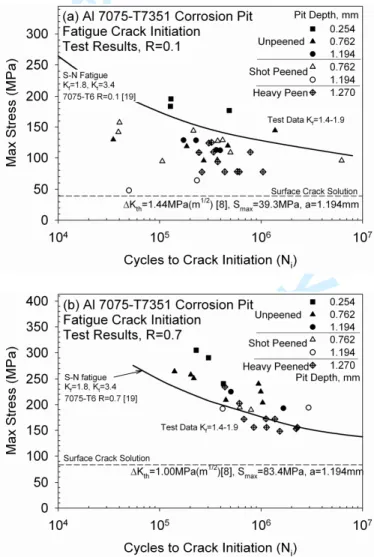Fig. 5 Al 7075-T7351 test results for bare and nominal shot peened specimens, R=0.1. 